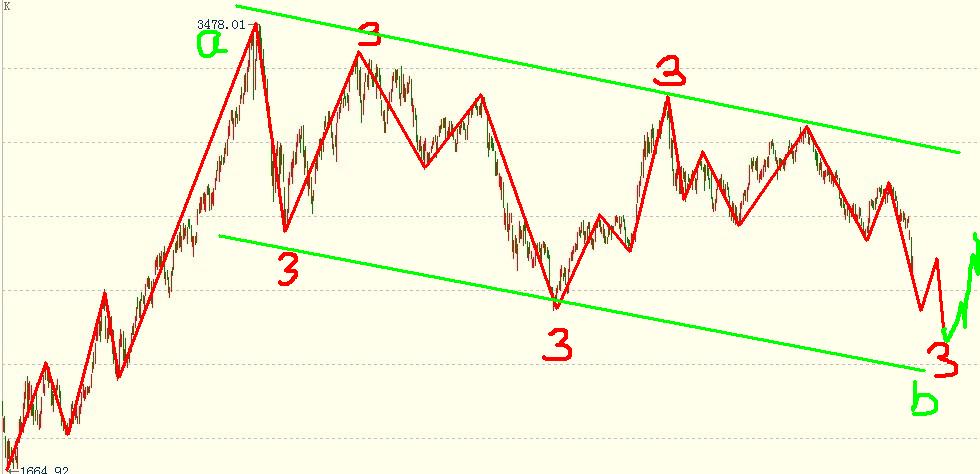 上證指數(shù)人心晃晃，不過(guò)處于三角形之中
