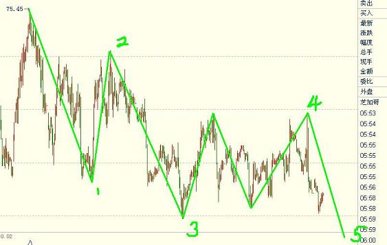 美元指數(shù)處于空頭右側，找機會繼續(xù)做非美多頭