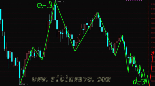 上證指數(shù)近鄰低位，正是中長線買入時機