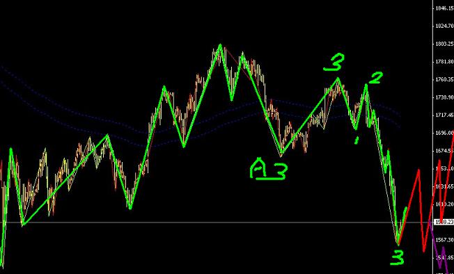 波浪理論的進場策略-C5加右側(cè)