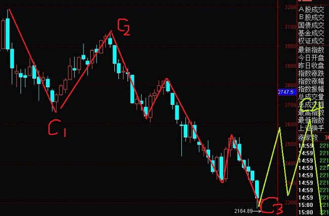 上證指數(shù)走勢(shì)凄涼，后面即將迎來一波橫盤
