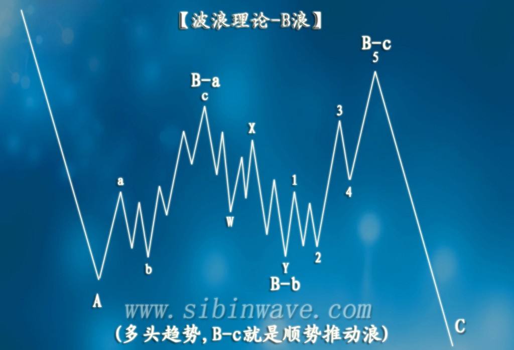 波浪理論B浪的規(guī)則和指引