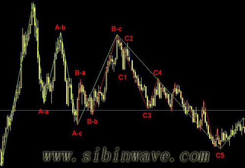 波浪理論C浪的規(guī)則和指引 波浪理論C浪的規(guī)則和指引