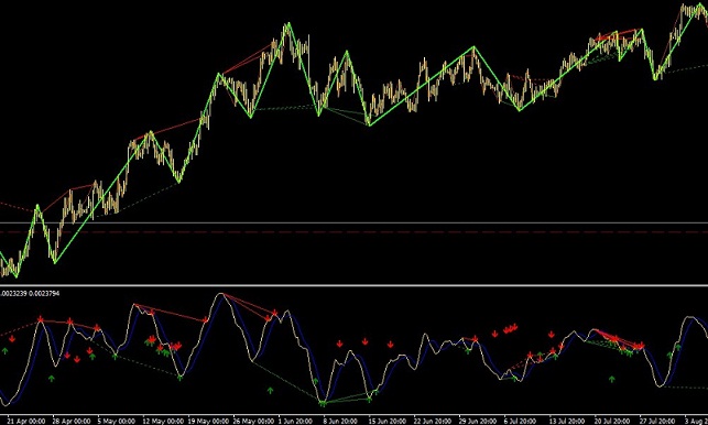 一目了然的MACD背離指標(biāo)-提供下載