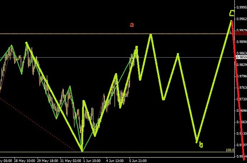澳元暫時緩緩，調(diào)過頭了在謀空