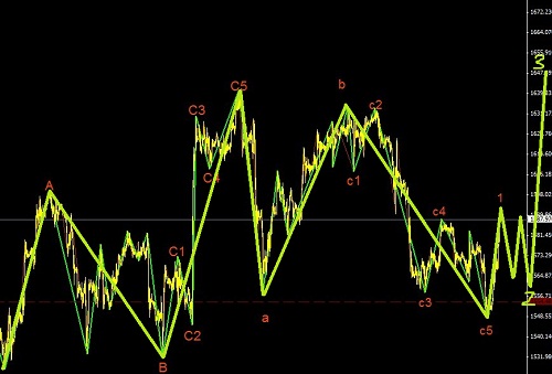 黃金突然給力，可以尋機做多