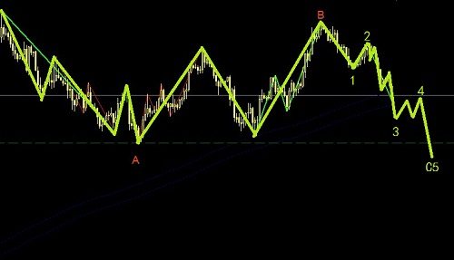 歐元弱勢(shì)回調(diào)，先空后多