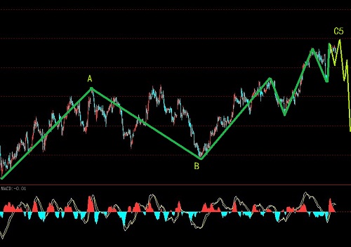 美元指數臨近調整完畢圖解