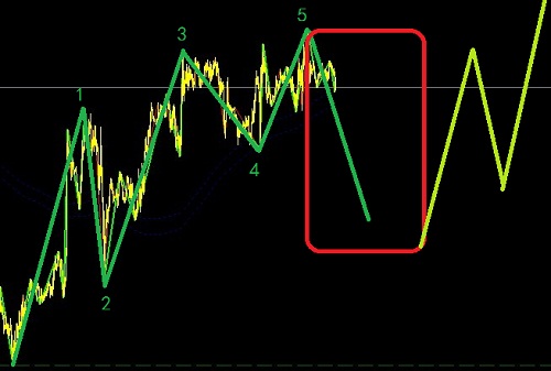 白銀剛剛運行完成一個引導楔形圖解