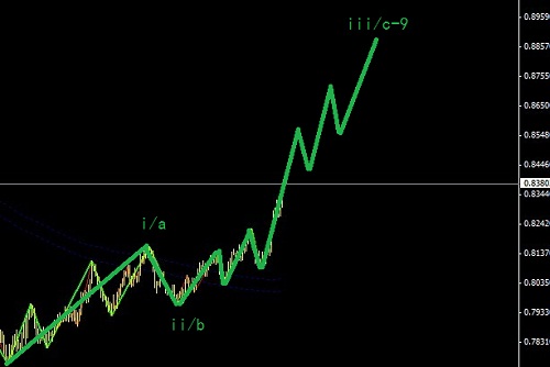 歐鎊處于延長浪之中圖解