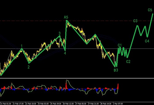 黃金暫時(shí)還沒有調(diào)好,正在向一個(gè)鋸齒型發(fā)展