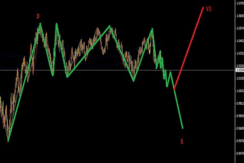 澳元偏向于三角形調(diào)整圖解