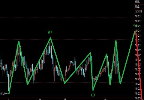 美元指數(shù)橫盤后新低，歐元跟隨新高