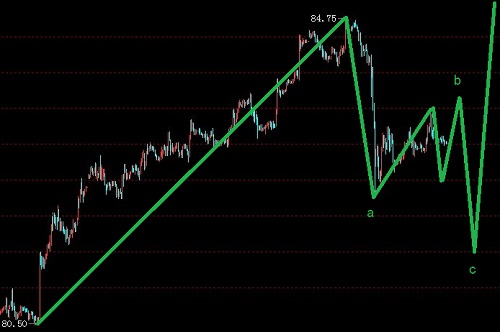 借美元指數的調整，中線回調操作直盤