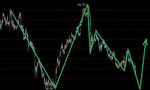 美元指數(shù)強(qiáng)B浪，黃金順勢做空