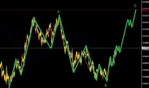 澳元獨立上漲，看好橫盤整理