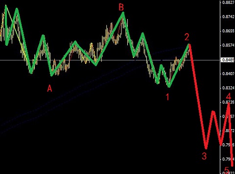 直盤重點(diǎn)關(guān)注美日，叉盤看好歐比鎊弱