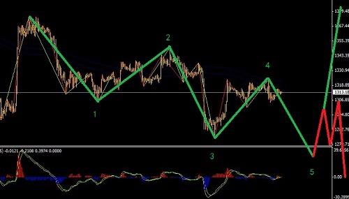 黃金在終結楔形之中，空到新低反手做多