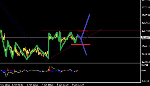 黃金再次面臨三角形，適合突破進(jìn)場(chǎng)