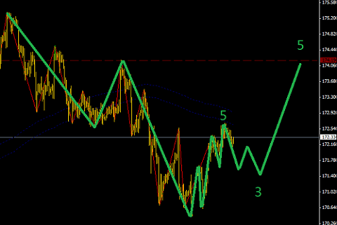 英鎊強(qiáng)勢多頭，低位出現(xiàn)引導(dǎo)楔形