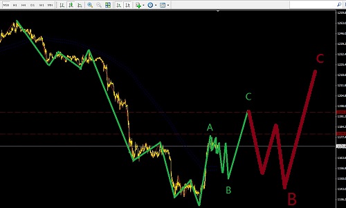 黃金進入調整階段，逢高做空