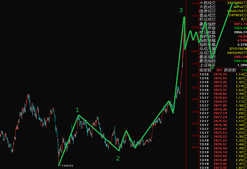 上證指數主升已過，依然繼續持有