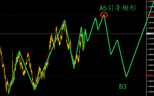 美元指數(shù)橫盤，歐元引導(dǎo)楔形高點放空