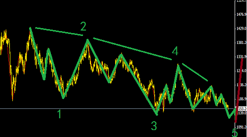 希臘暫時失去退歐風險，黃金避險品種失去支撐