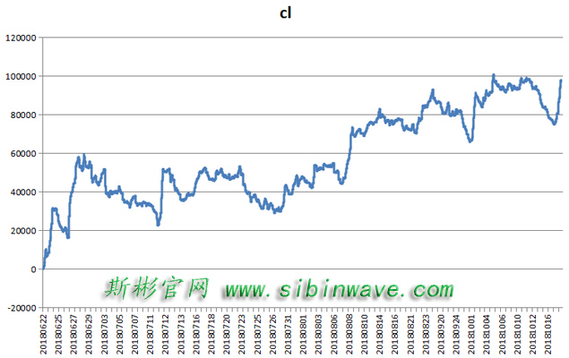 18年10月18號(hào)原油期貨450萬(wàn)+10萬(wàn)美金實(shí)盤賬號(hào)展示