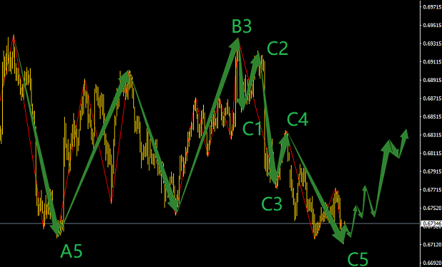 4月12號波浪理論捕捉紐元兌美元100點短線機會