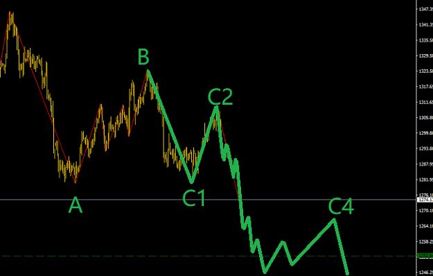 黃金本周迎來空頭加速3浪行情