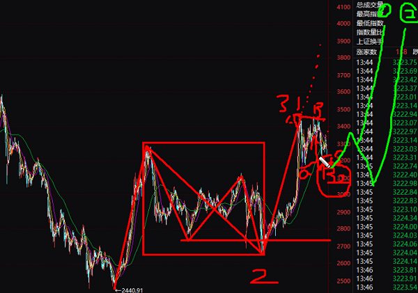 9月24號(hào)波浪理論股市調(diào)整該上車還是觀望！？