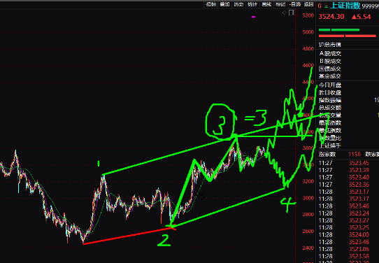 7月5號股票面臨關鍵節點，比特幣還得慢慢磨