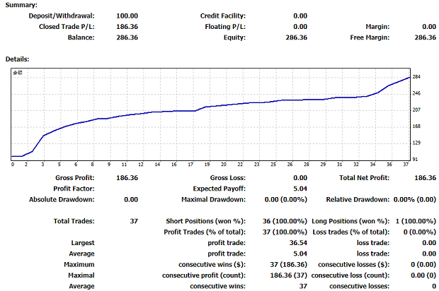 外匯實盤展示-50天盈利180%
