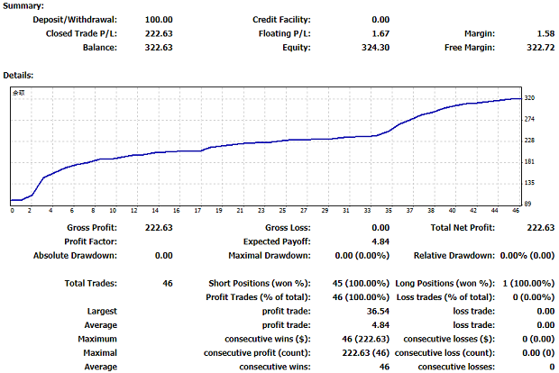 外匯實盤展示-52天盈利220%【附帶比特幣策略】