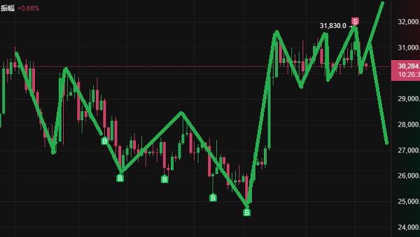 比特幣高位減倉，避免被套