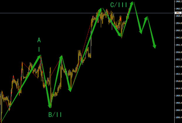 黃金先獲利出場，避開短期回撤