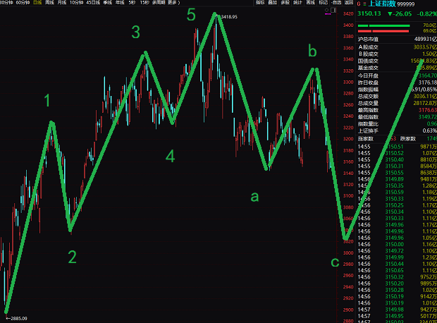 波浪理論分析上證指數預破3050