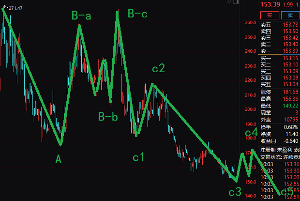 寒武紀-3倍暴富后，調夠了沒?