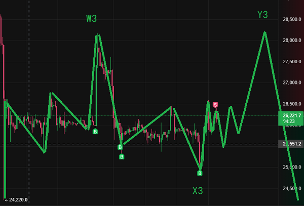 波浪理論實戰-高拋低吸比特幣