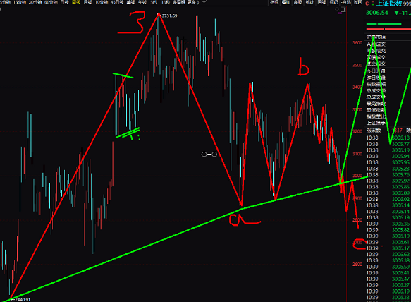 波浪理論分析A股喜歡暴跌，恐懼VS貪婪