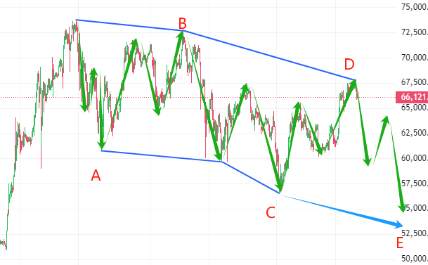 波浪理論分析比特幣面臨調整