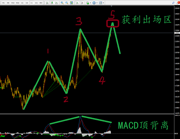 波浪理論分析恒生指數處于頂部區域