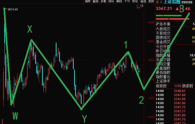 上證指數開始調整，滿倉干他！？