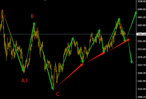 伊朗空襲刺激黃金避險，波浪理論詳細分析