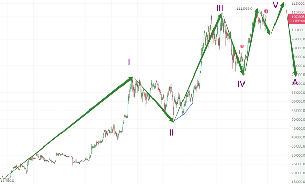 BTC大利好要漲到100萬美金？賣房也要沖！？